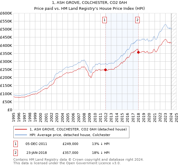 1, ASH GROVE, COLCHESTER, CO2 0AH: Price paid vs HM Land Registry's House Price Index