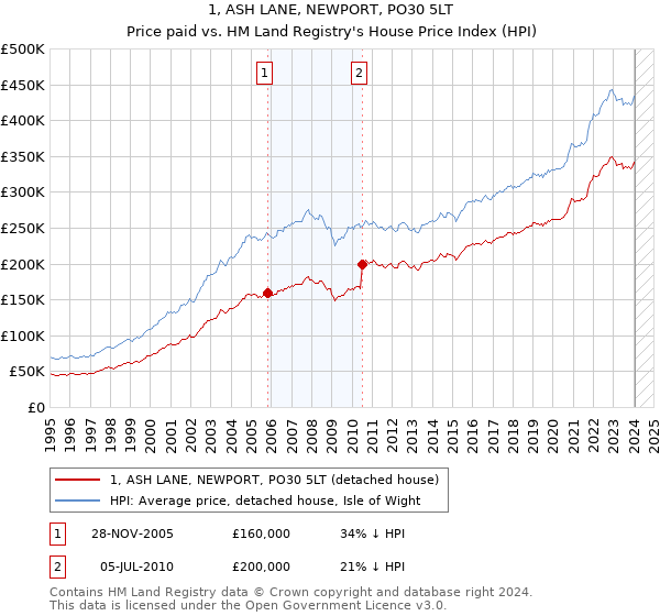 1, ASH LANE, NEWPORT, PO30 5LT: Price paid vs HM Land Registry's House Price Index