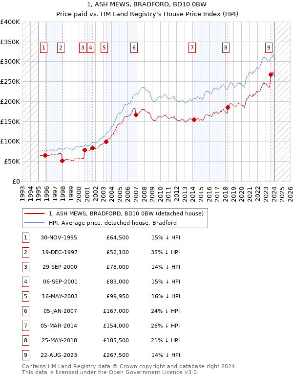 1, ASH MEWS, BRADFORD, BD10 0BW: Price paid vs HM Land Registry's House Price Index