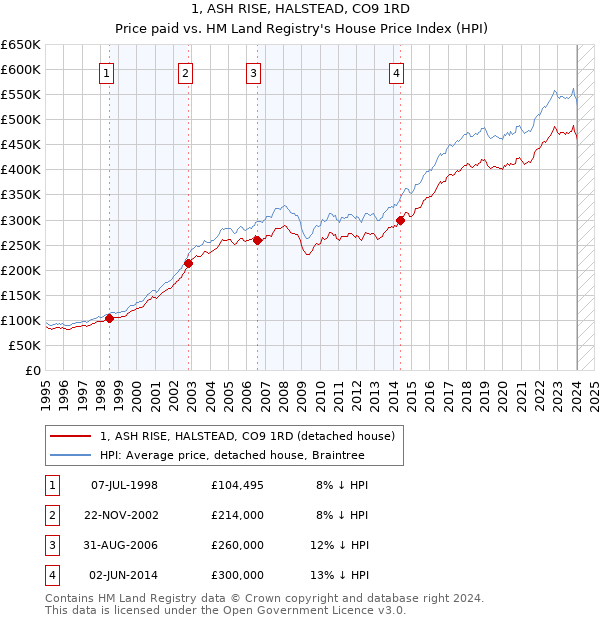 1, ASH RISE, HALSTEAD, CO9 1RD: Price paid vs HM Land Registry's House Price Index