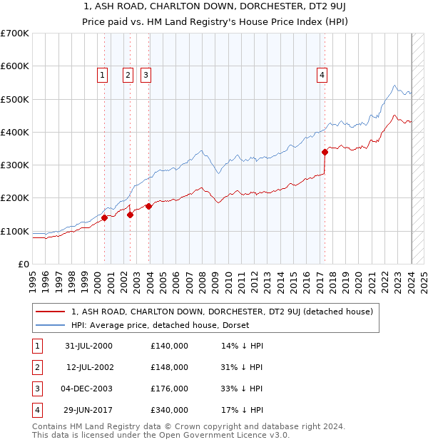 1, ASH ROAD, CHARLTON DOWN, DORCHESTER, DT2 9UJ: Price paid vs HM Land Registry's House Price Index