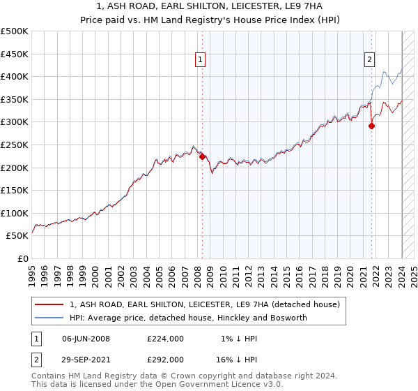 1, ASH ROAD, EARL SHILTON, LEICESTER, LE9 7HA: Price paid vs HM Land Registry's House Price Index