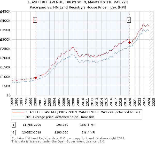 1, ASH TREE AVENUE, DROYLSDEN, MANCHESTER, M43 7YR: Price paid vs HM Land Registry's House Price Index