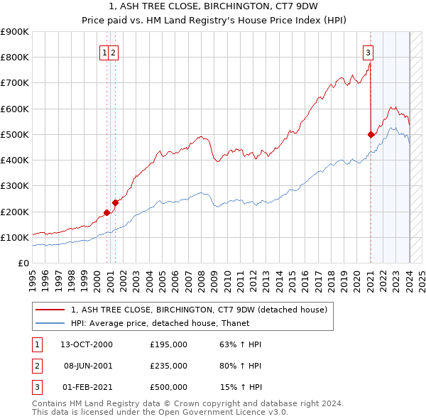 1, ASH TREE CLOSE, BIRCHINGTON, CT7 9DW: Price paid vs HM Land Registry's House Price Index