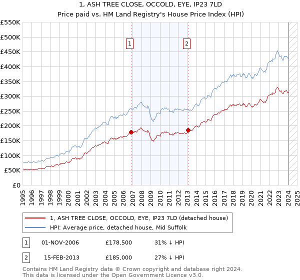 1, ASH TREE CLOSE, OCCOLD, EYE, IP23 7LD: Price paid vs HM Land Registry's House Price Index