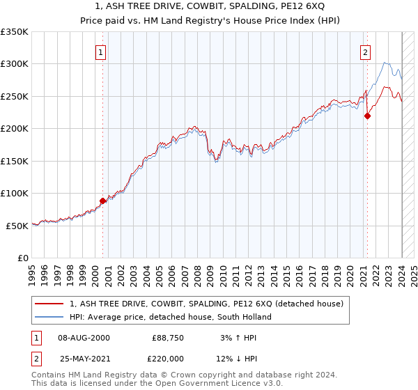 1, ASH TREE DRIVE, COWBIT, SPALDING, PE12 6XQ: Price paid vs HM Land Registry's House Price Index