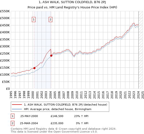 1, ASH WALK, SUTTON COLDFIELD, B76 2PJ: Price paid vs HM Land Registry's House Price Index