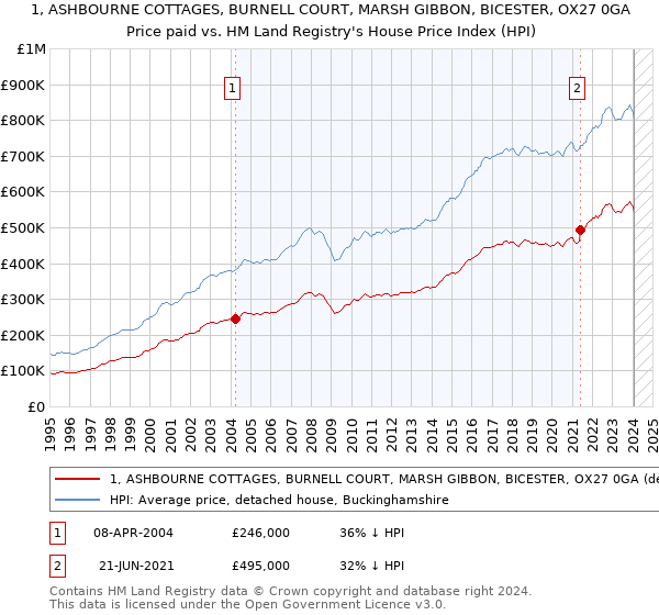 1, ASHBOURNE COTTAGES, BURNELL COURT, MARSH GIBBON, BICESTER, OX27 0GA: Price paid vs HM Land Registry's House Price Index