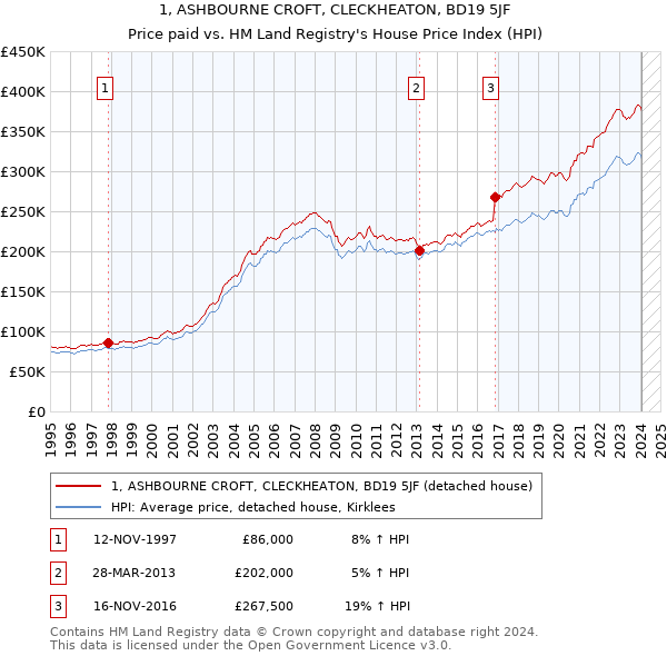 1, ASHBOURNE CROFT, CLECKHEATON, BD19 5JF: Price paid vs HM Land Registry's House Price Index