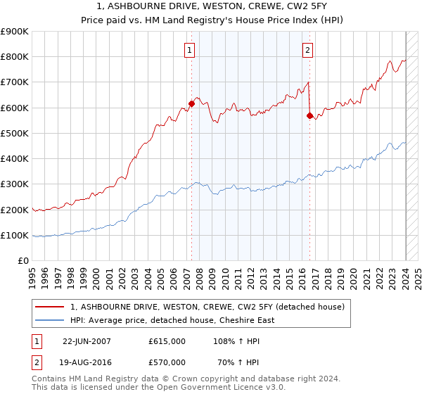 1, ASHBOURNE DRIVE, WESTON, CREWE, CW2 5FY: Price paid vs HM Land Registry's House Price Index