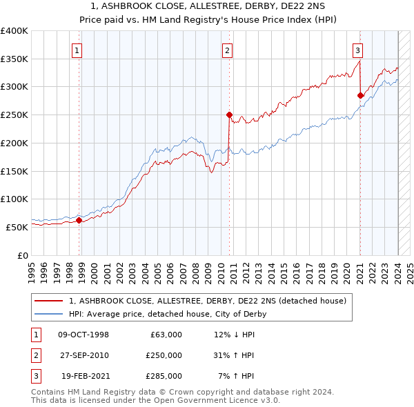 1, ASHBROOK CLOSE, ALLESTREE, DERBY, DE22 2NS: Price paid vs HM Land Registry's House Price Index