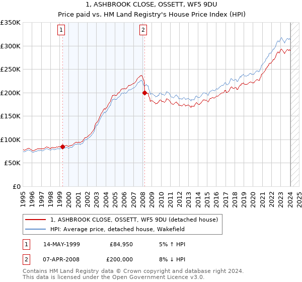 1, ASHBROOK CLOSE, OSSETT, WF5 9DU: Price paid vs HM Land Registry's House Price Index