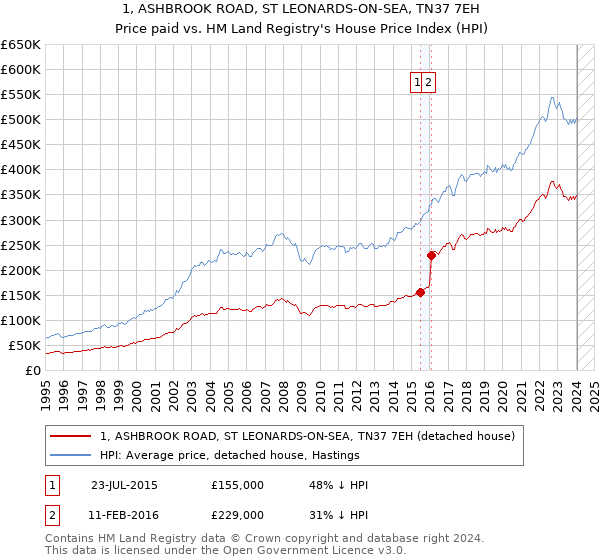 1, ASHBROOK ROAD, ST LEONARDS-ON-SEA, TN37 7EH: Price paid vs HM Land Registry's House Price Index