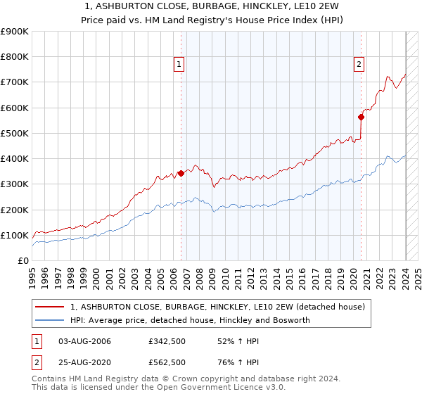 1, ASHBURTON CLOSE, BURBAGE, HINCKLEY, LE10 2EW: Price paid vs HM Land Registry's House Price Index
