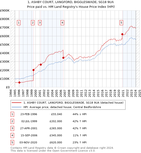 1, ASHBY COURT, LANGFORD, BIGGLESWADE, SG18 9UA: Price paid vs HM Land Registry's House Price Index