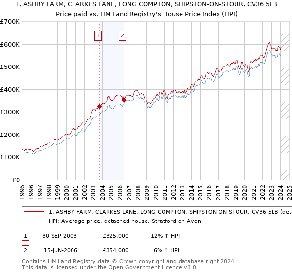 1, ASHBY FARM, CLARKES LANE, LONG COMPTON, SHIPSTON-ON-STOUR, CV36 5LB: Price paid vs HM Land Registry's House Price Index
