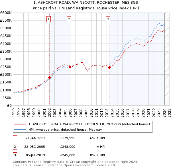 1, ASHCROFT ROAD, WAINSCOTT, ROCHESTER, ME3 8GS: Price paid vs HM Land Registry's House Price Index
