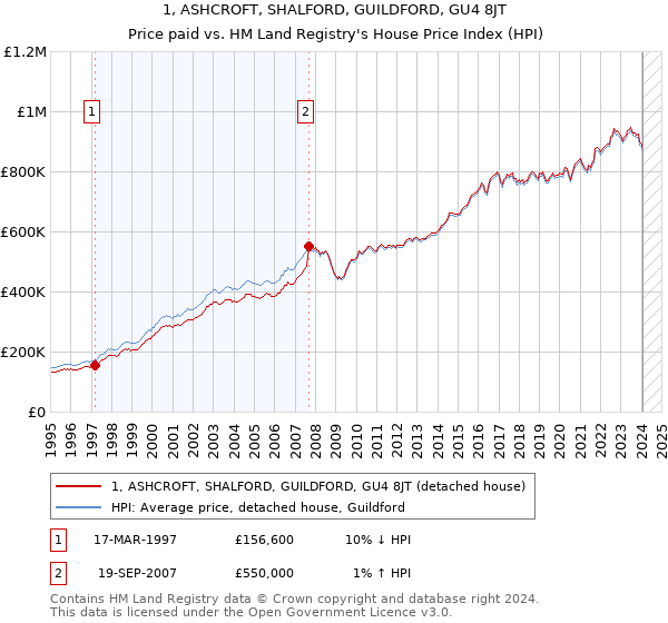 1, ASHCROFT, SHALFORD, GUILDFORD, GU4 8JT: Price paid vs HM Land Registry's House Price Index