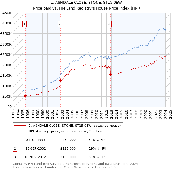 1, ASHDALE CLOSE, STONE, ST15 0EW: Price paid vs HM Land Registry's House Price Index