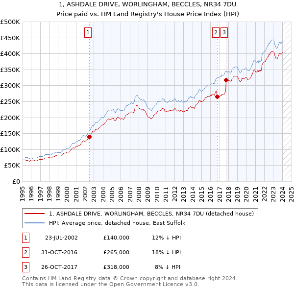 1, ASHDALE DRIVE, WORLINGHAM, BECCLES, NR34 7DU: Price paid vs HM Land Registry's House Price Index