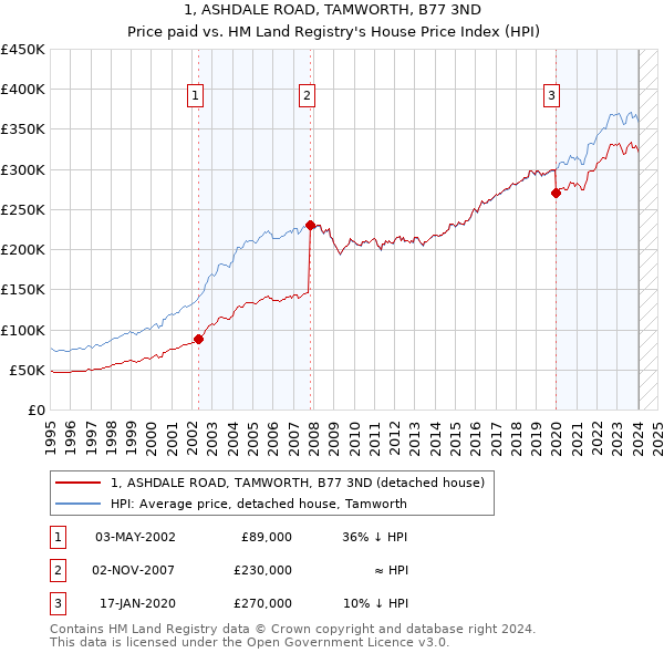 1, ASHDALE ROAD, TAMWORTH, B77 3ND: Price paid vs HM Land Registry's House Price Index