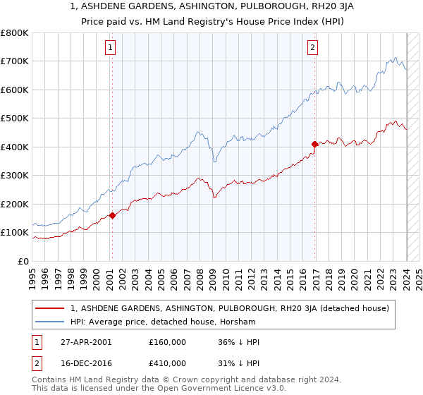 1, ASHDENE GARDENS, ASHINGTON, PULBOROUGH, RH20 3JA: Price paid vs HM Land Registry's House Price Index