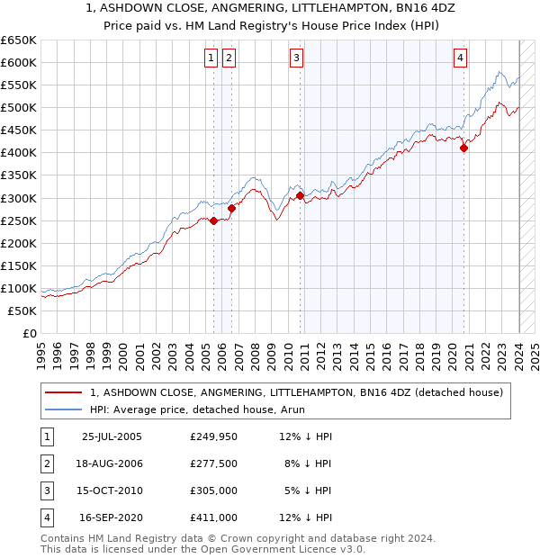1, ASHDOWN CLOSE, ANGMERING, LITTLEHAMPTON, BN16 4DZ: Price paid vs HM Land Registry's House Price Index