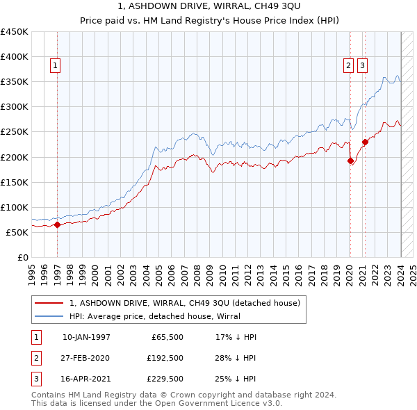 1, ASHDOWN DRIVE, WIRRAL, CH49 3QU: Price paid vs HM Land Registry's House Price Index