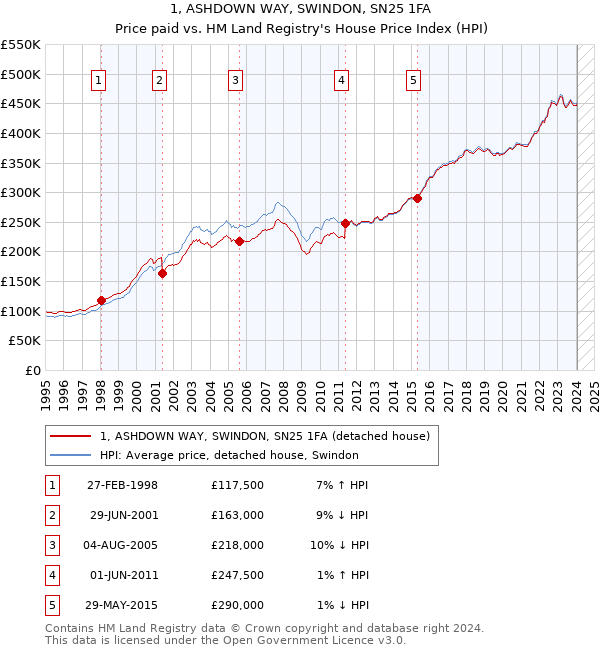 1, ASHDOWN WAY, SWINDON, SN25 1FA: Price paid vs HM Land Registry's House Price Index