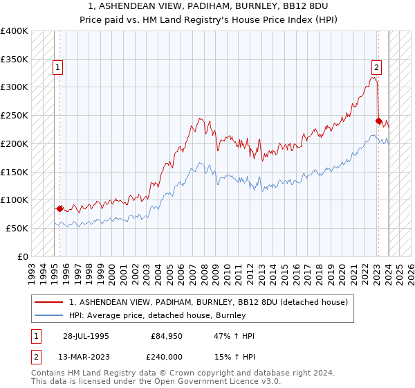 1, ASHENDEAN VIEW, PADIHAM, BURNLEY, BB12 8DU: Price paid vs HM Land Registry's House Price Index