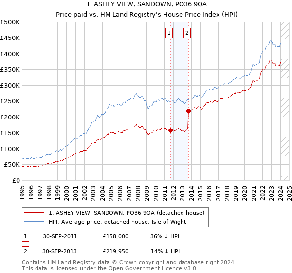 1, ASHEY VIEW, SANDOWN, PO36 9QA: Price paid vs HM Land Registry's House Price Index