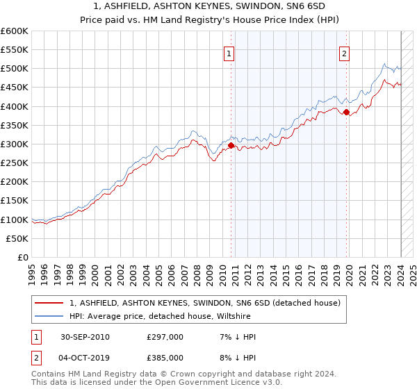 1, ASHFIELD, ASHTON KEYNES, SWINDON, SN6 6SD: Price paid vs HM Land Registry's House Price Index