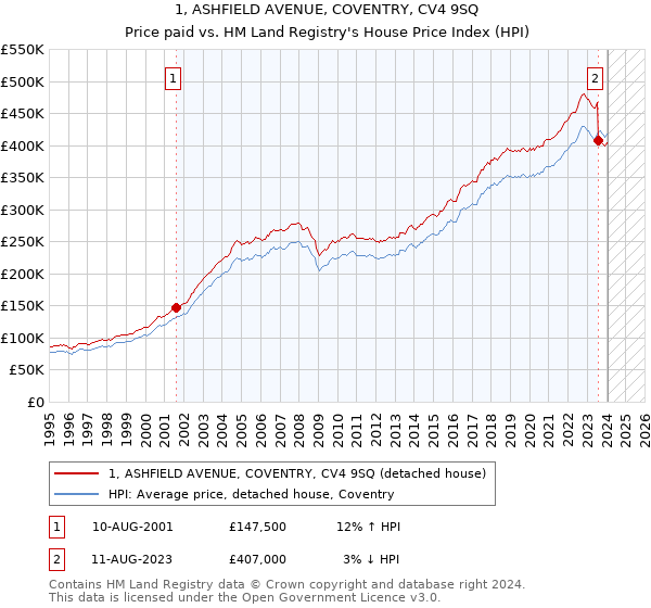 1, ASHFIELD AVENUE, COVENTRY, CV4 9SQ: Price paid vs HM Land Registry's House Price Index