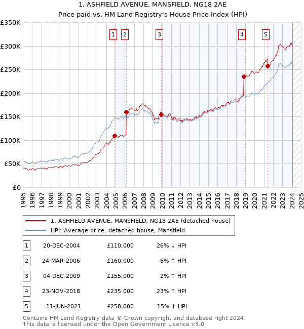 1, ASHFIELD AVENUE, MANSFIELD, NG18 2AE: Price paid vs HM Land Registry's House Price Index