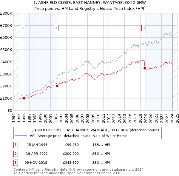 1, ASHFIELD CLOSE, EAST HANNEY, WANTAGE, OX12 0HW: Price paid vs HM Land Registry's House Price Index