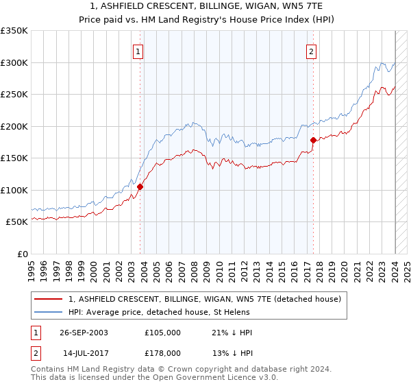 1, ASHFIELD CRESCENT, BILLINGE, WIGAN, WN5 7TE: Price paid vs HM Land Registry's House Price Index