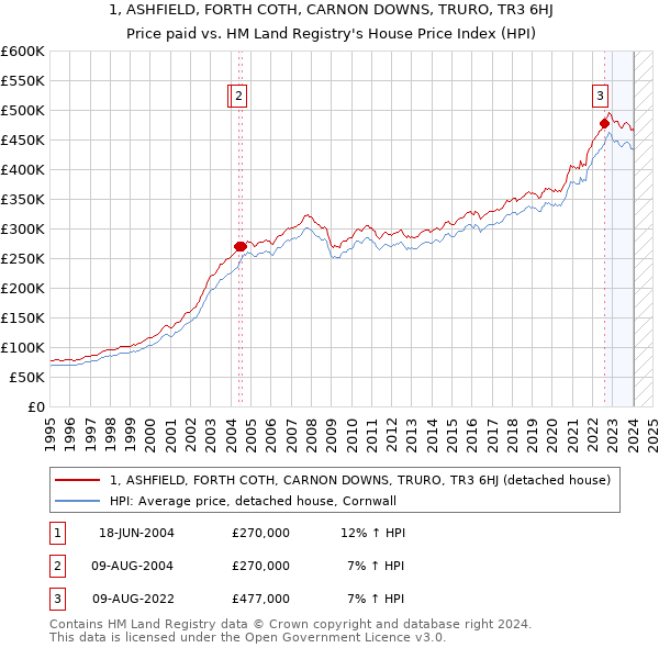 1, ASHFIELD, FORTH COTH, CARNON DOWNS, TRURO, TR3 6HJ: Price paid vs HM Land Registry's House Price Index