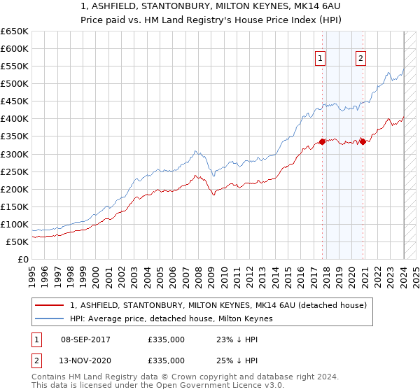 1, ASHFIELD, STANTONBURY, MILTON KEYNES, MK14 6AU: Price paid vs HM Land Registry's House Price Index