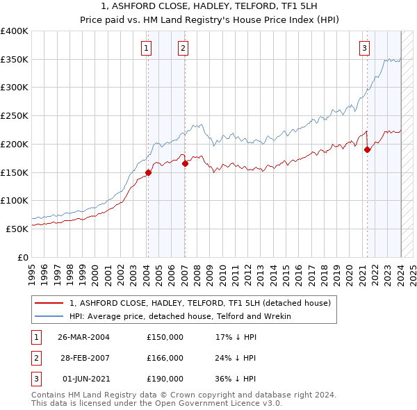 1, ASHFORD CLOSE, HADLEY, TELFORD, TF1 5LH: Price paid vs HM Land Registry's House Price Index