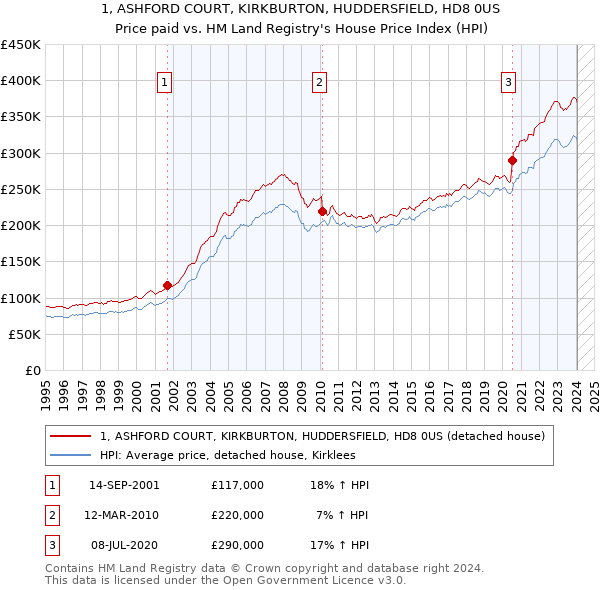 1, ASHFORD COURT, KIRKBURTON, HUDDERSFIELD, HD8 0US: Price paid vs HM Land Registry's House Price Index