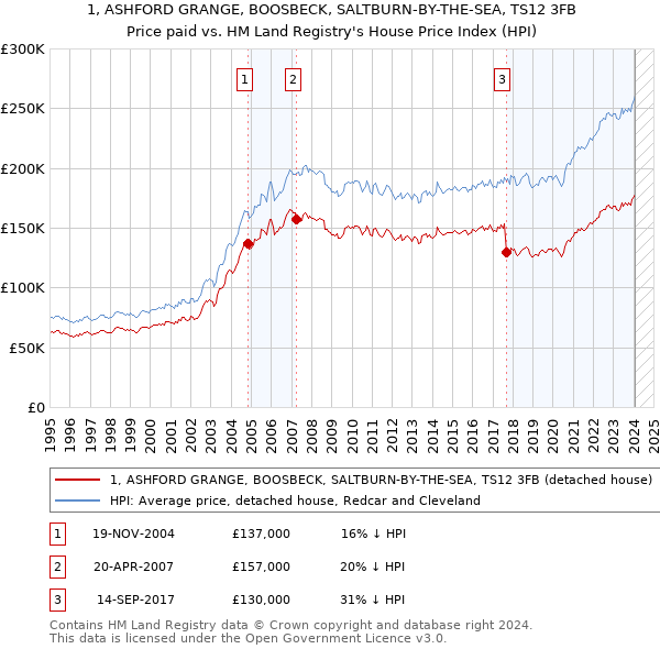 1, ASHFORD GRANGE, BOOSBECK, SALTBURN-BY-THE-SEA, TS12 3FB: Price paid vs HM Land Registry's House Price Index