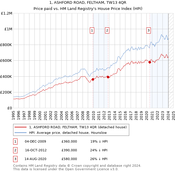 1, ASHFORD ROAD, FELTHAM, TW13 4QR: Price paid vs HM Land Registry's House Price Index