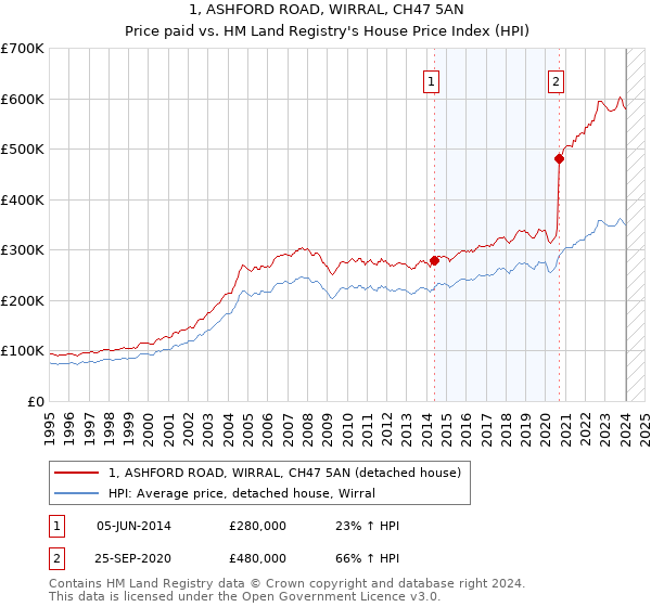 1, ASHFORD ROAD, WIRRAL, CH47 5AN: Price paid vs HM Land Registry's House Price Index