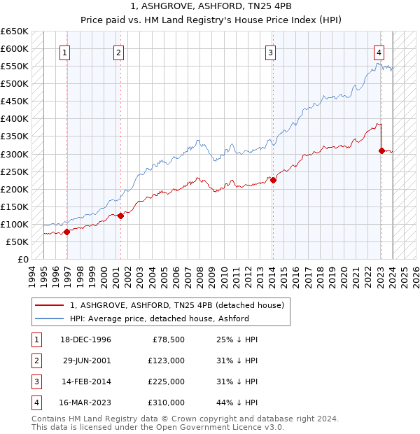 1, ASHGROVE, ASHFORD, TN25 4PB: Price paid vs HM Land Registry's House Price Index