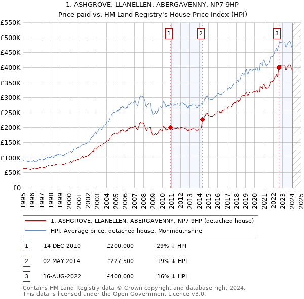1, ASHGROVE, LLANELLEN, ABERGAVENNY, NP7 9HP: Price paid vs HM Land Registry's House Price Index