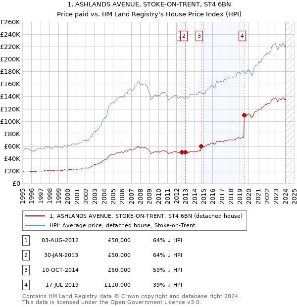 1, ASHLANDS AVENUE, STOKE-ON-TRENT, ST4 6BN: Price paid vs HM Land Registry's House Price Index