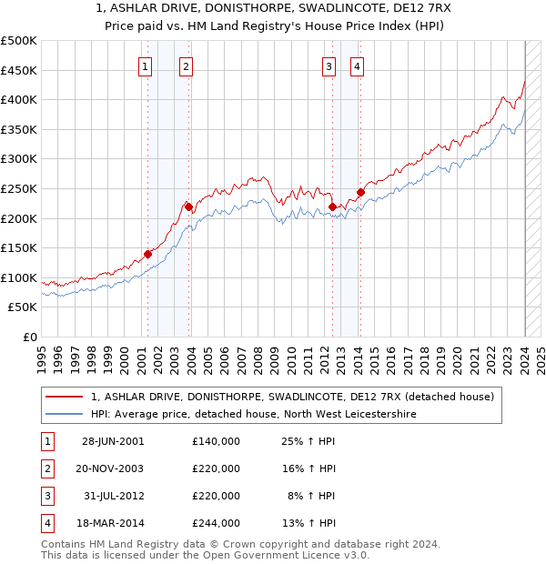 1, ASHLAR DRIVE, DONISTHORPE, SWADLINCOTE, DE12 7RX: Price paid vs HM Land Registry's House Price Index