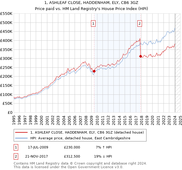 1, ASHLEAF CLOSE, HADDENHAM, ELY, CB6 3GZ: Price paid vs HM Land Registry's House Price Index