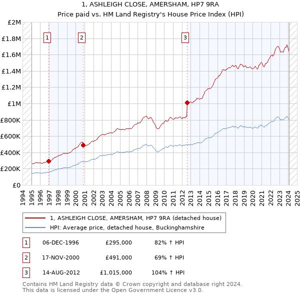 1, ASHLEIGH CLOSE, AMERSHAM, HP7 9RA: Price paid vs HM Land Registry's House Price Index