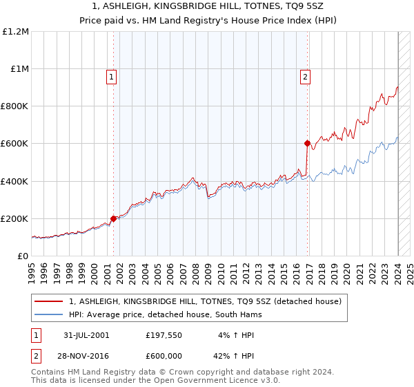 1, ASHLEIGH, KINGSBRIDGE HILL, TOTNES, TQ9 5SZ: Price paid vs HM Land Registry's House Price Index